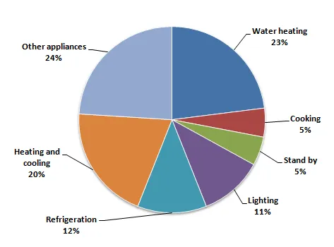 Pie Chart